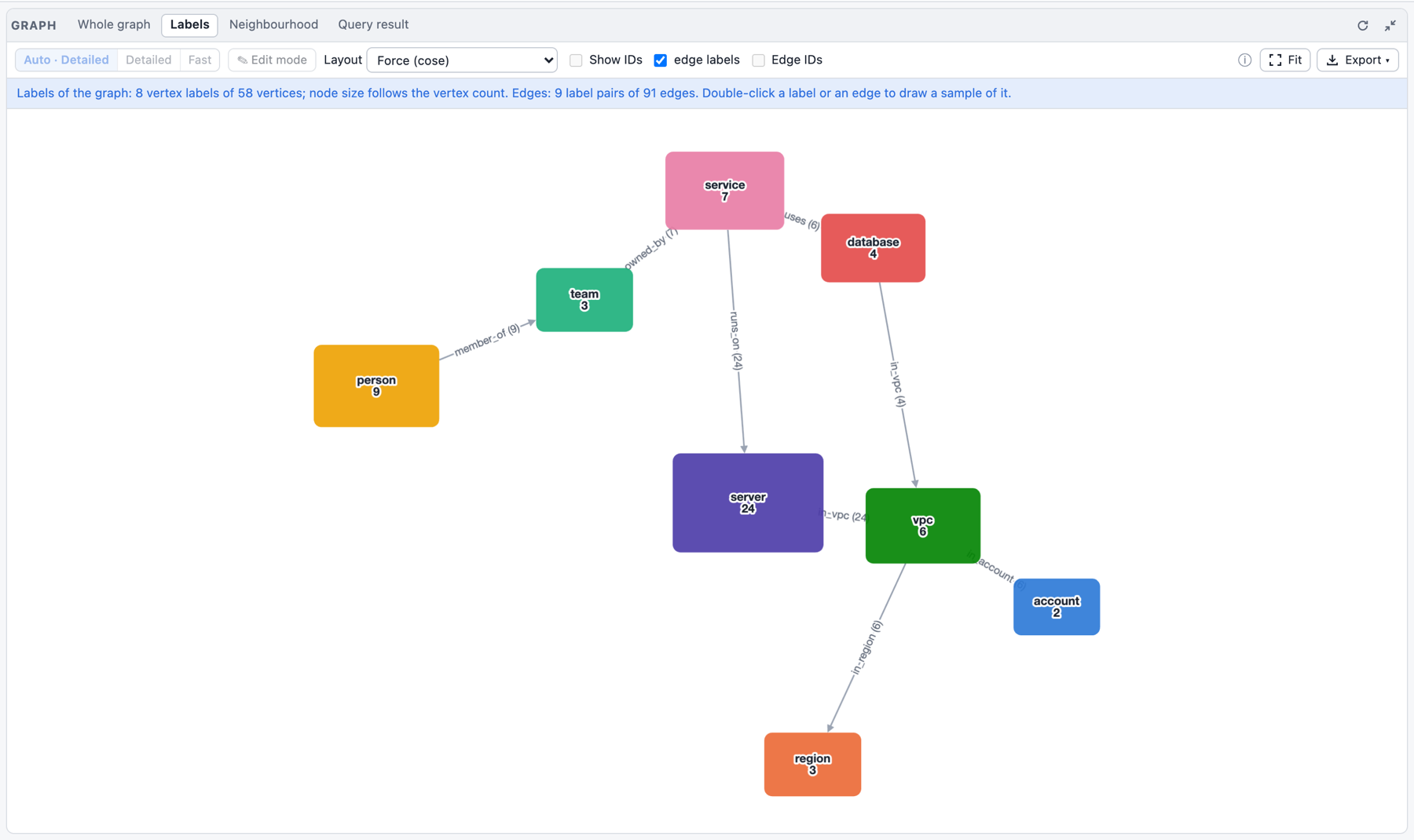 Labels: one node per vertex label, sized by its count, and the label pairs with their edge counts