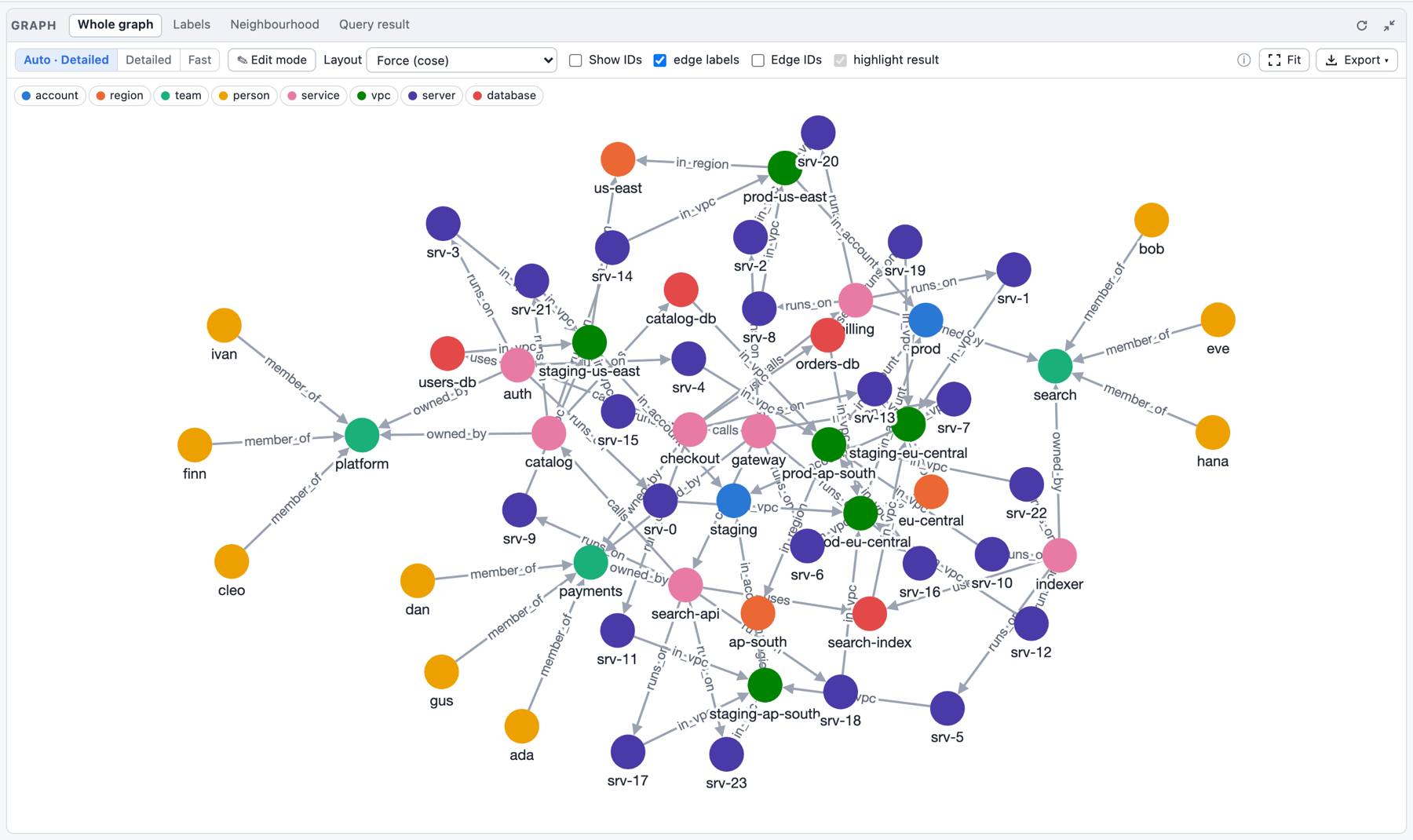 Whole graph: every vertex and edge, coloured by label