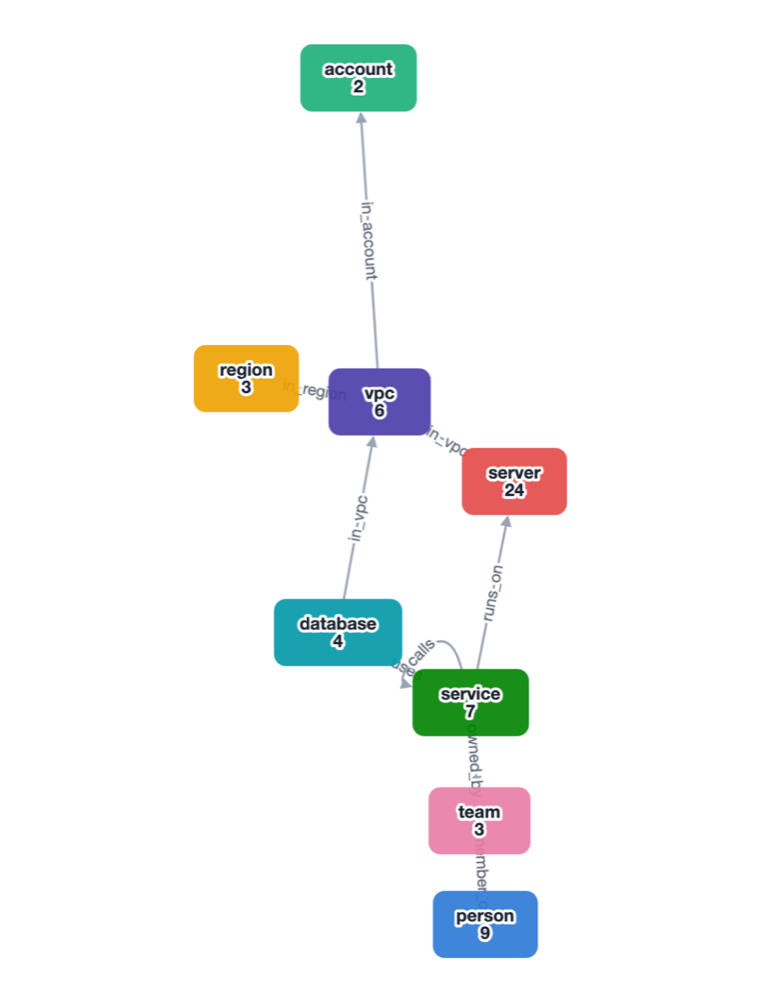 The label graph of a schema: vertex labels with their counts, edge labels as arrows